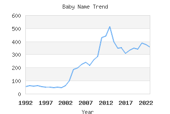 Baby Name Popularity