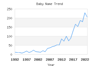 Baby Name Popularity