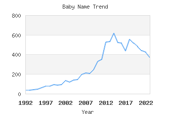 Baby Name Popularity