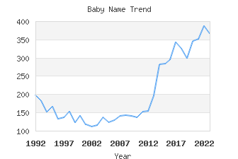 Baby Name Popularity