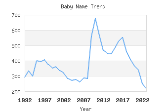 Baby Name Popularity