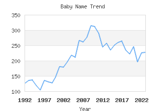 Baby Name Popularity