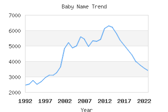 Baby Name Popularity