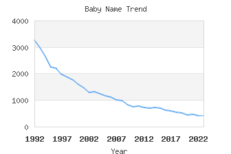 Baby Name Popularity