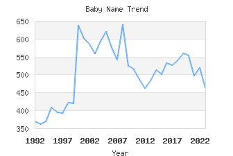 Baby Name Popularity