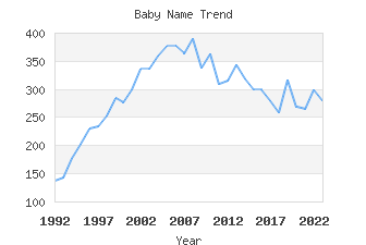 Baby Name Popularity