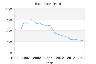 Baby Name Popularity