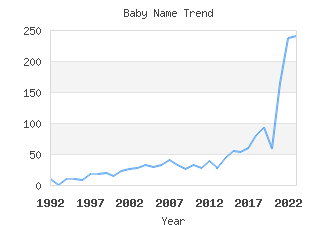 Baby Name Popularity