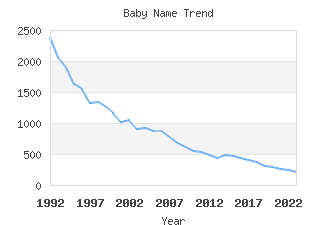 Baby Name Popularity