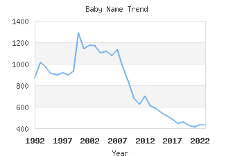 Baby Name Popularity