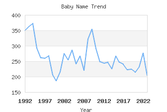 Baby Name Popularity