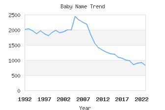 Baby Name Popularity