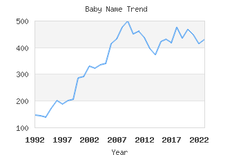 Baby Name Popularity