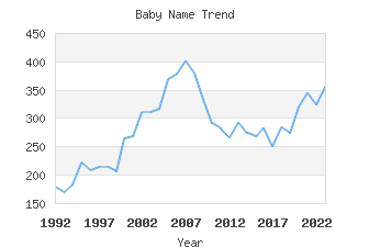 Baby Name Popularity