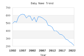 Baby Name Popularity