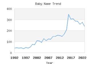 Baby Name Popularity