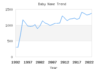 Baby Name Popularity