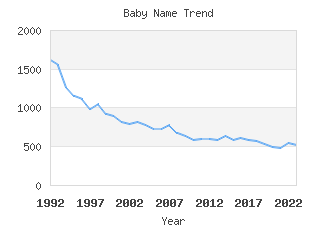 Baby Name Popularity