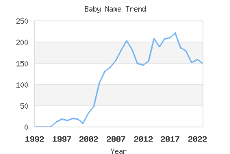 Baby Name Popularity