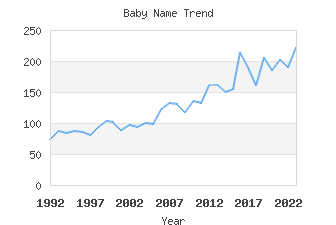 Baby Name Popularity