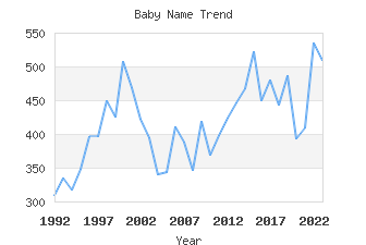 Baby Name Popularity