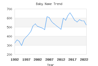 Baby Name Popularity