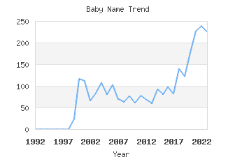 Baby Name Popularity