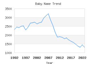 Baby Name Popularity