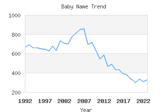 Baby Name Popularity