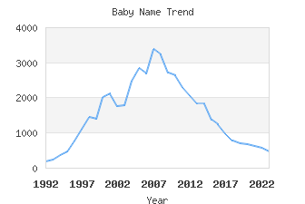 Baby Name Popularity