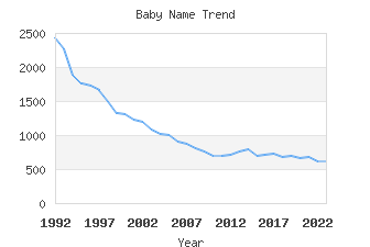 Baby Name Popularity