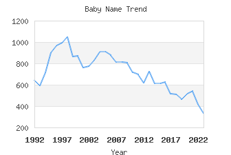 Baby Name Popularity