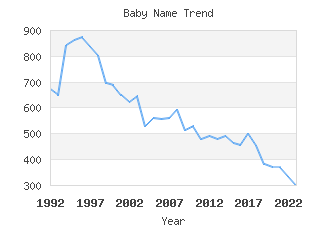 Baby Name Popularity