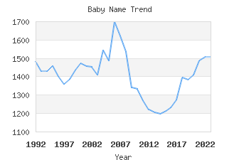 Baby Name Popularity