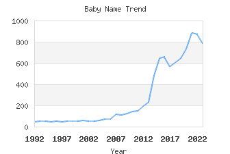 Baby Name Popularity