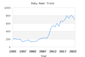 Baby Name Popularity