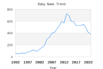 Baby Name Popularity