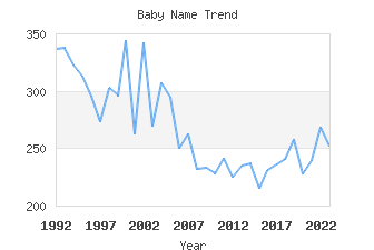 Baby Name Popularity