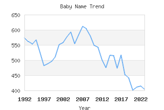 Baby Name Popularity