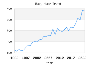 Baby Name Popularity