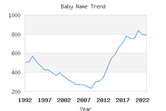 Baby Name Popularity