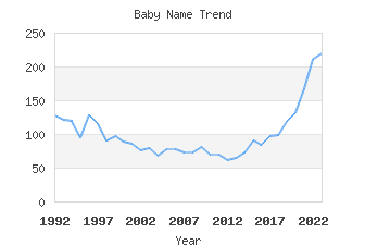 Baby Name Popularity