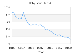 Baby Name Popularity