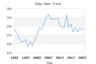 Baby Name Popularity