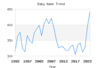 Baby Name Popularity