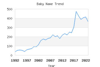 Baby Name Popularity