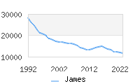 Naming Trend forJames 