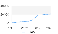 Naming Trend forLiam 