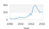 Popular Baby Names - Ariadne