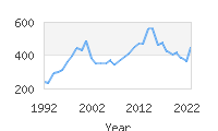 Popular Baby Names - Mohammed